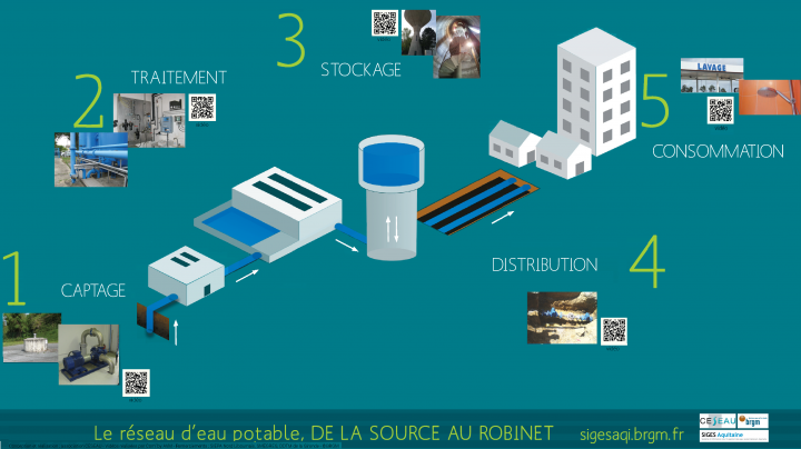 Schéma - L'eau de sa source au robinet