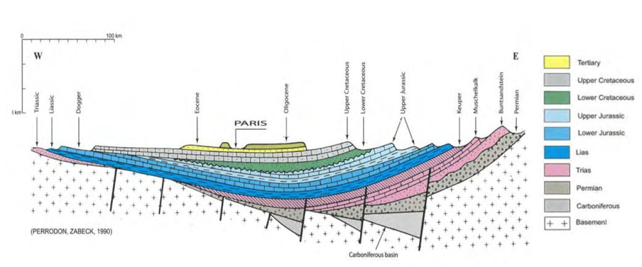 Coupe géologique (AB) ONO-ESE du bassin de Paris (PERRODON, 1990)
