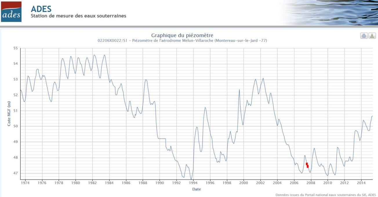 Chronique piézométrique de la nappe du Calcaire de Champigny au piézomètre 02206X0022/S1 de Montereau-sur-le-Jard
