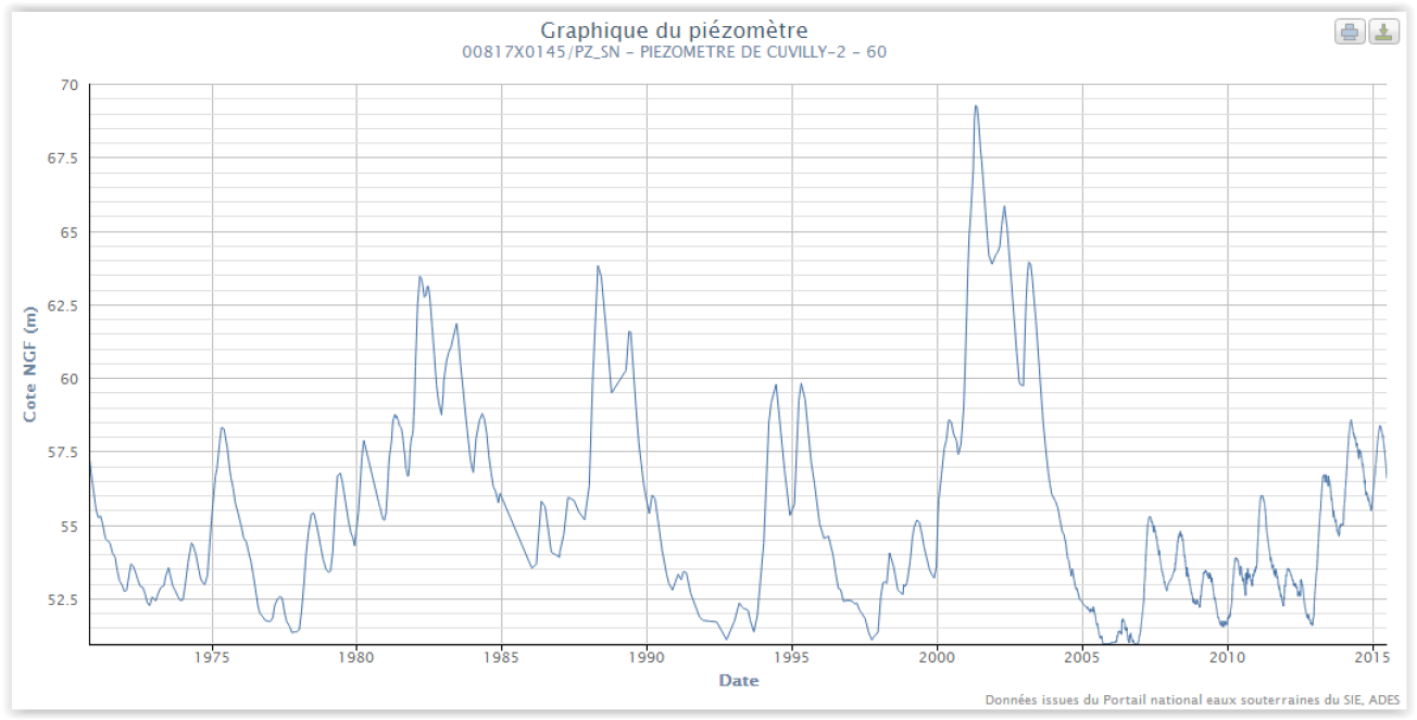 Chronique piézomértique de Cuvilly