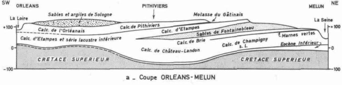 Coupe schématique tabulaire du plateau de Beauce, entre Orléans et Melun (C. Megnien, 1970)