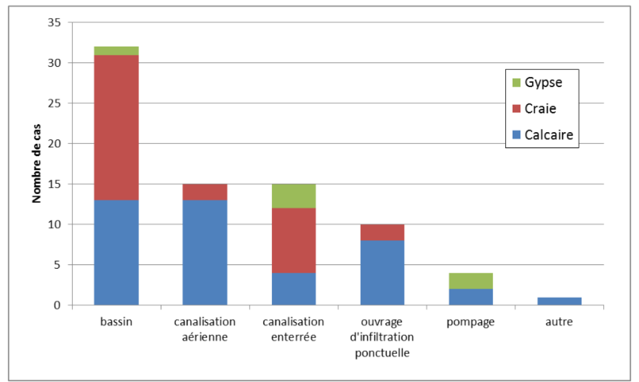 Nombre de retours d’expérience par types d’aménagement et par contexte karstique