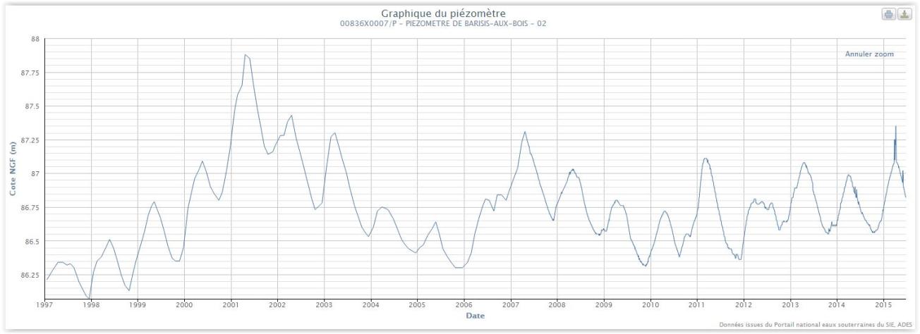 Chronique piézométrique de la nappe des sables de l’Yprésien supérieur à 00836X0007/P Barisis (02) (ADES)