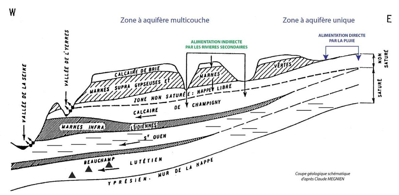 Schéma hydrogéologique du bassin de l’Yerres (J.F. Vernoux, Y. Noel, 2003)