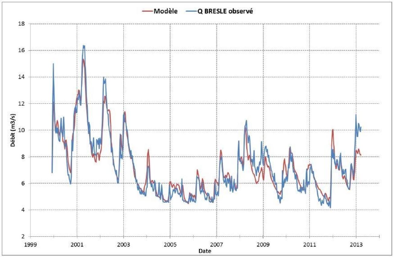 Calage du débit de la Bresle, modèle et observations