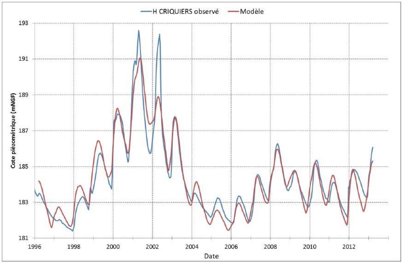 Calage du niveau piézométrique mesuré à Criquiers (bassin de la Bresle)