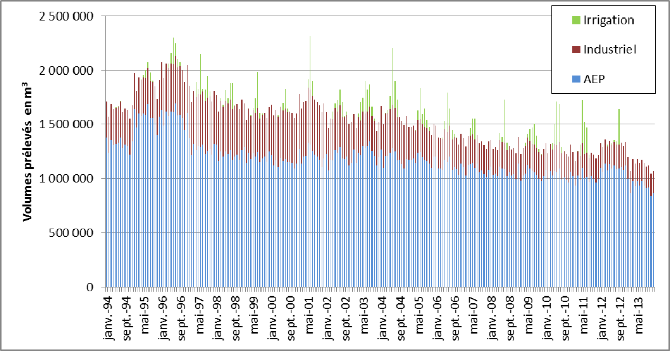 Bilan des prélèvements par usage au pas mensuel pour la période 1994-2013 