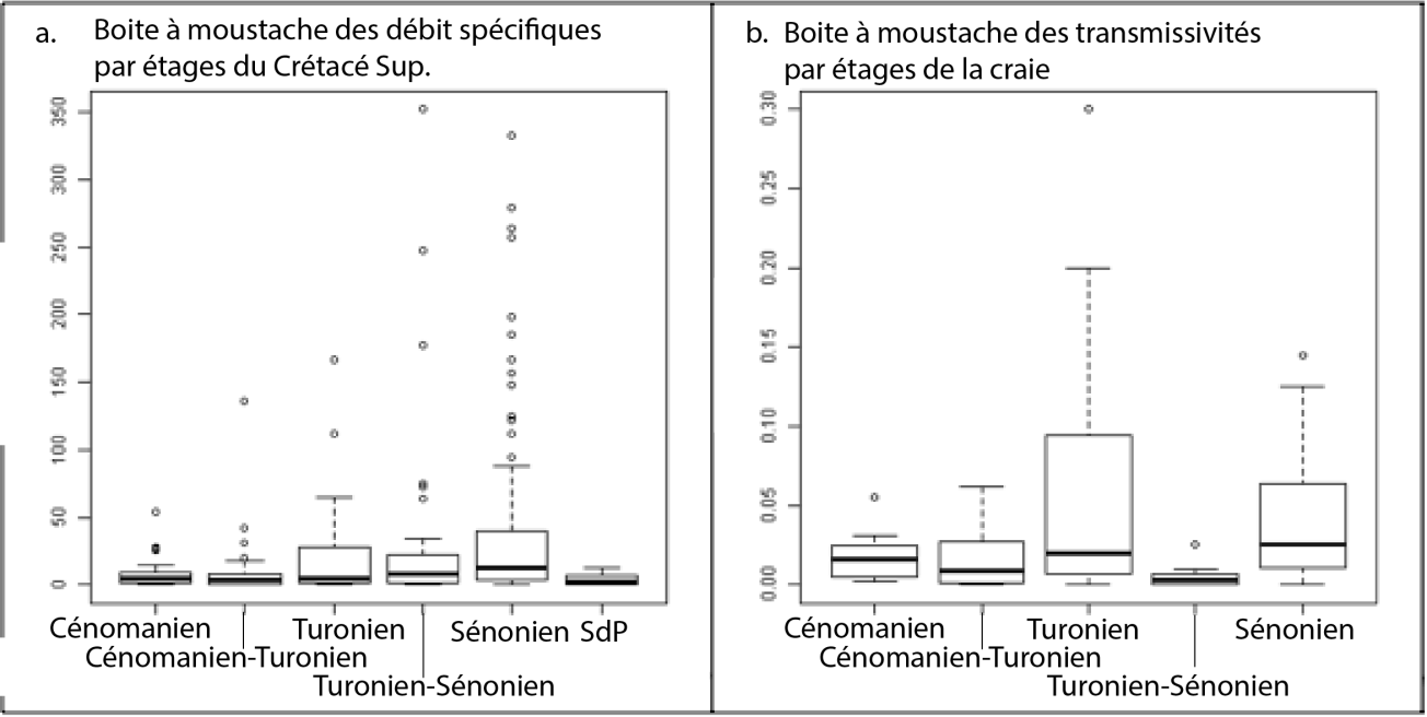 Comparaison des débits spécifiques (m3/h/m) et des transmissivités (m2/s) des différents aquifères – (SdP signifieSables du Perche) (extrait de BRGM/RP-65618-FR)