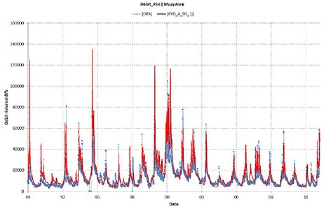 Comparaison des débits de l’Avre mesurés en bleu) et simulés (en rouge) à la station de jaugeage de Muzy (station aval du bassin de l’Avre). © BRGM