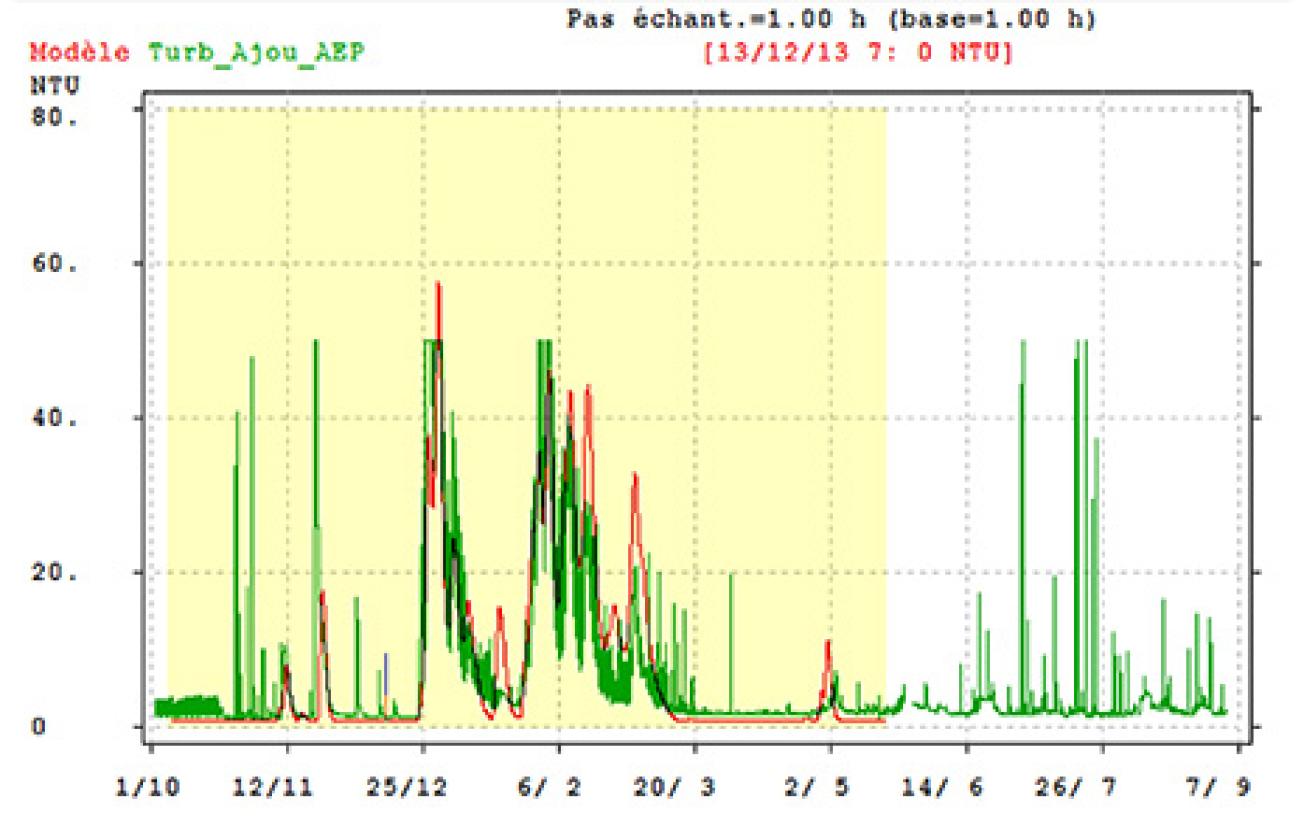 Captage AEP d’Ajou : turbidité mesurée (vert) et simulée (rouge)