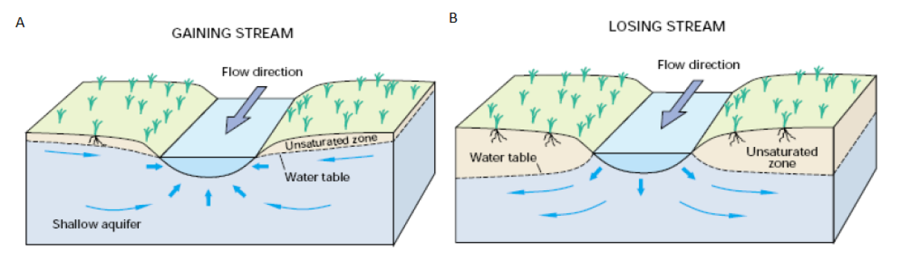 Echanges nappe-rivière - A- la nappe alimente la rivière - B - la rivière alimente la nappe (Winter et al., 1998)