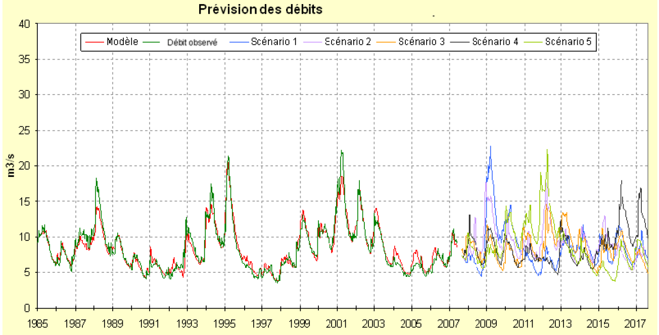Exemple de calculs de débits à partir de scénarios climatiques entre 2008 et 2018