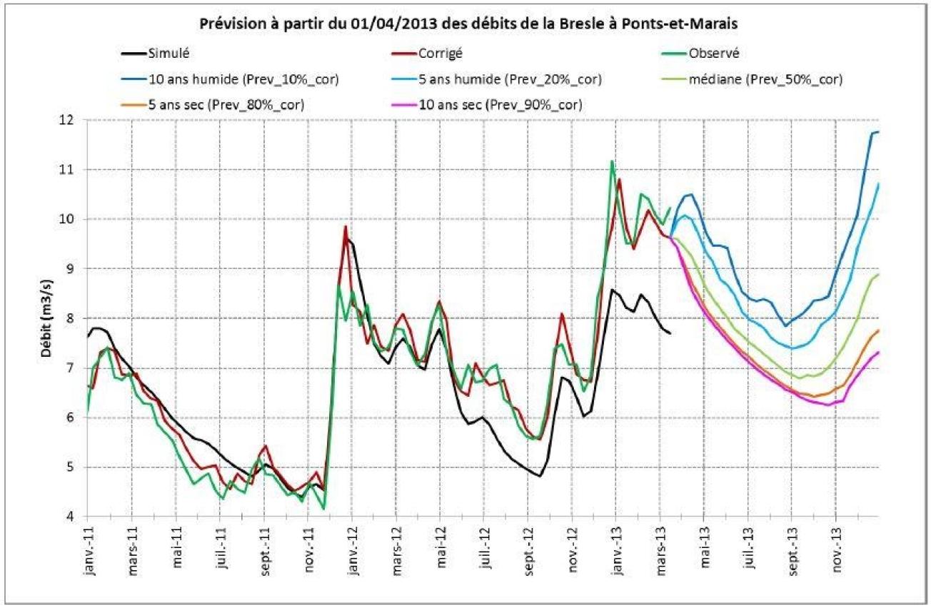 Prévision des débits décadaires à partir du 01/04/2013 à la station de Ponts-et-Marais – Les prévisions sont représentées comme des suites de valeurs correspondant chacune à une certaine fréquence d’apparition sur l’intervalle de temps considéré 