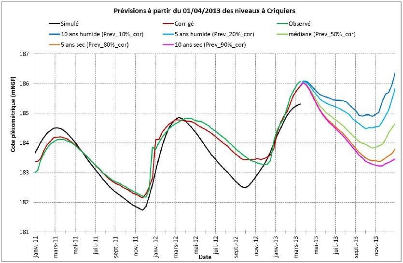 Prévision des niveaux piézométriques décadaires à partir du 01/04/2013 au piézomètre de Criquiers – Les prévisions sont représentées comme des suites de valeurs correspondant chacune à une certaine fréquence d’apparition sur l’intervalle de temps considéré