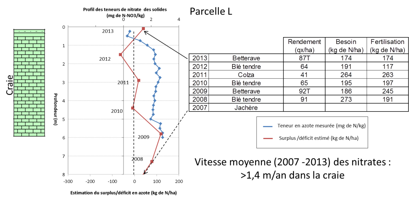 Profil d’azote en fonction de la profondeur en comparaison avec les pratiques sur les parcelles - Parcelle L