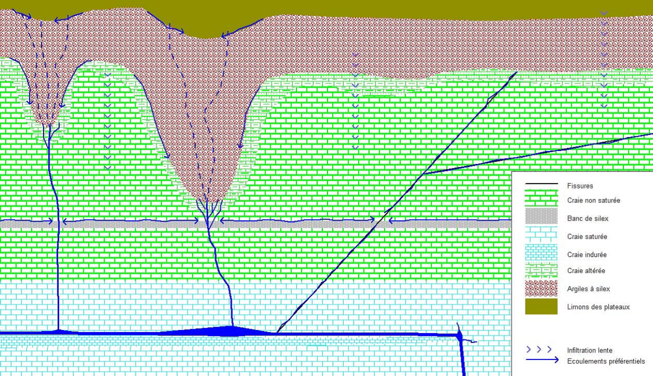 Schéma de principe hypothétique des écoulements en zone non saturée de l’aquifère crayeux 