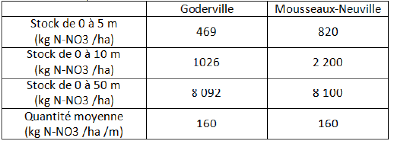 Stocks d’azote par tranches de ZNs sur les sites de Goderville et Mousseaux-Neuville (Arnaud, 2009)