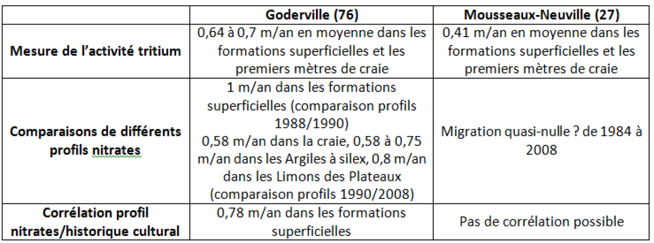  Résultats d’estimation des vitesses de transfert des nitrates en zone non saturée