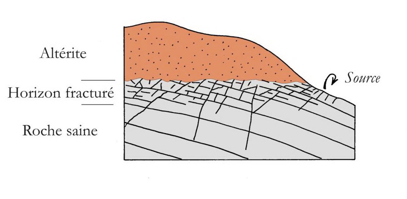Figure 2 - Schéma explicatif de l'émergence de la source