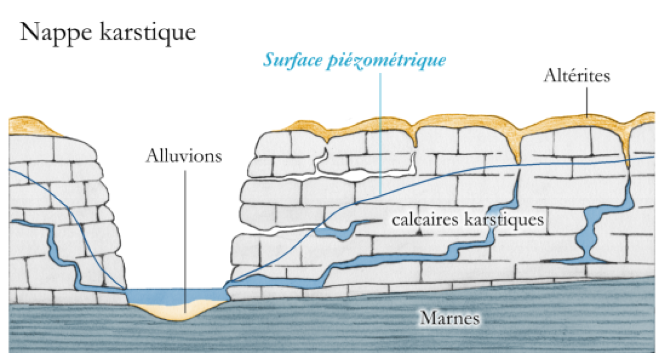Figure 2 - Schéma théorique montrant le fonctionnement d'un aquifère karstique (© SIGES, BRGM)