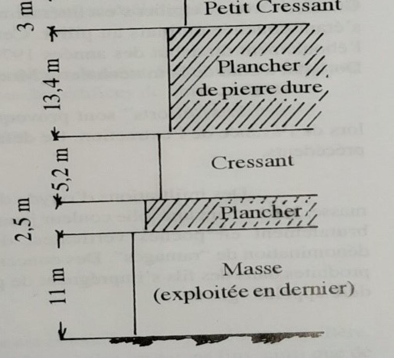 Figure 2 -Coupe schématique des différentes couches (© Braud Maurice & Gaillard J-P)