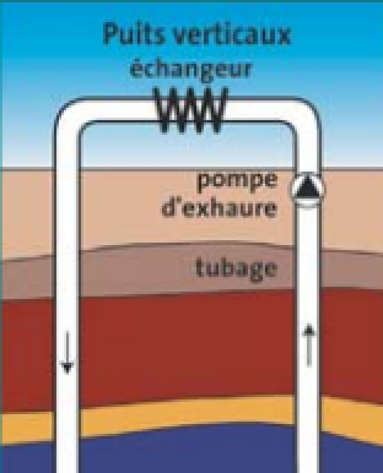 Figure 3 - Schéma d'un doublet géothermique (©Géothermies)
