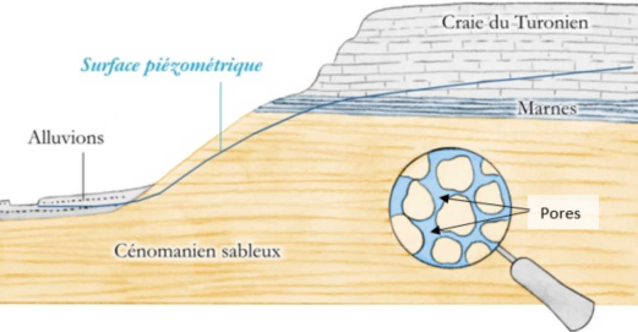 Figure 3 - Schéma d'une formation aquifère à porosité matricielle (©SIGES, BRGM)