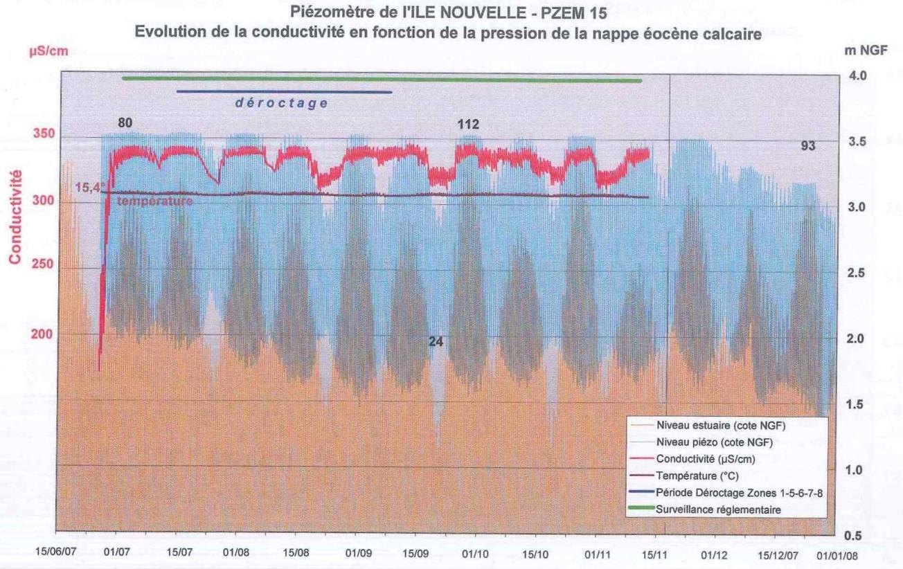 Figure 5 - Evolution comparée de la pression et de la conductivité de l'eau de la nappe de l'Eocène moyen calcaire, en fonction de la hauteur de l'eau dans l'estuaire de la Gironde