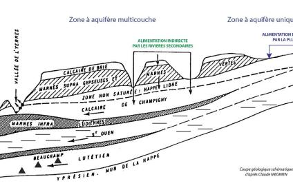 Schéma hydrogéologique du bassin de l’Yerres (J.F. Vernoux, Y. Noel, 2003)