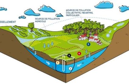 Représentation schématique des dispositifs de protection des captages (Vernoux et Buchet, 2010)
