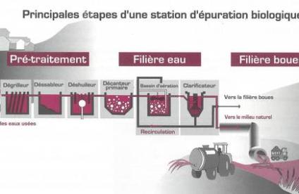 Les principales étapes d’une station d’épuration biologique (AESN)
