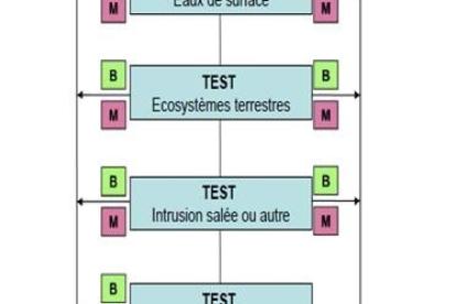 Procédure d’évaluation de l’état global des masses d’eau souterraine (AESN)