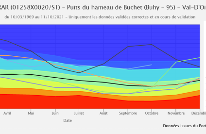 Exemple de courbes de position du niveau piézométrique du piézomètre de Buhy (BSS000JRAR) par rapport à l’IPS de ce piézomètre (extraction ADES du 12/10/2021)