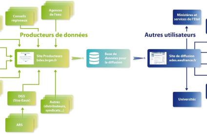 Les utilisateurs d’ADES