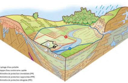 Bloc diagramme présentant les différents périmètres de protection applicables autour d’un captage (© BRGM - M.VILLEY )