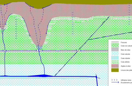 Schéma de principe hypothétique des écoulements en zone non saturée de l’aquifère crayeux 