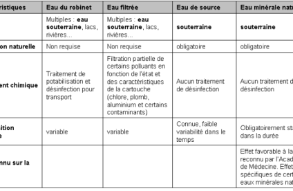 Origine des eaux consommées en France