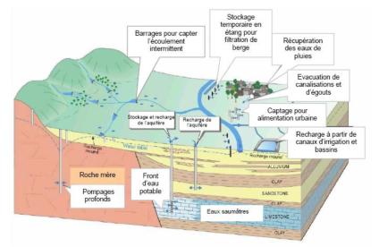 Schéma présentant quelques modes de recharge artificielle dans différents environnements hydrogéologiques (d’après Gale et al., 2002, Pettenati, 2007)