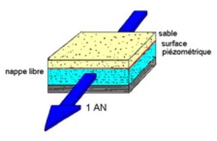 Schéma du temps d’écoulement des eaux souterraines