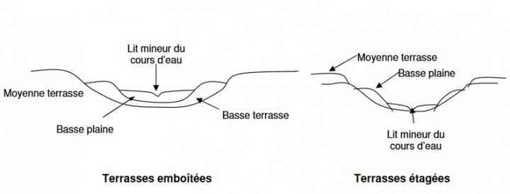 Présentation des deux types de morphologie des terrasses alluviales, extrait du rapport BRGM/RP-55877-FR
© BRGM
Deux types de morphologie des terrasses alluviales