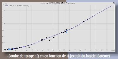 Exemple de courbe de tarage, extrait de la plaquette « L’hydrométrie » réalisée par la DREAL Occitanie
© DREAL Occitanie
Exemple de courbe de tarage