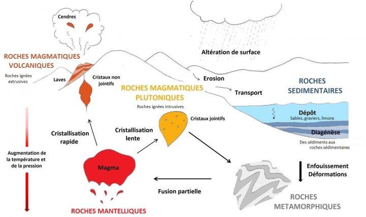 Le cycle des roches