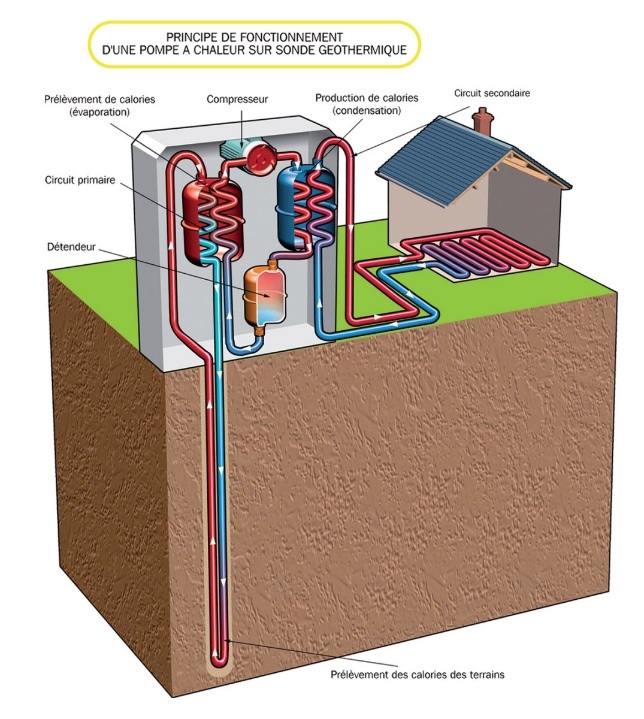 Principe de fonctionnement d'une pompe à chaleur sur sonde géothermique.
©ADEME-BRGM
Principe PAC fermée