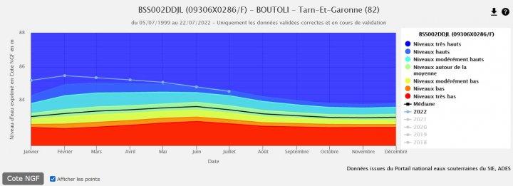 Exemple d’un graphique IPS pour un point d’eau donné, source : ADES
© BRGM
Exemple d’un graphique IPS