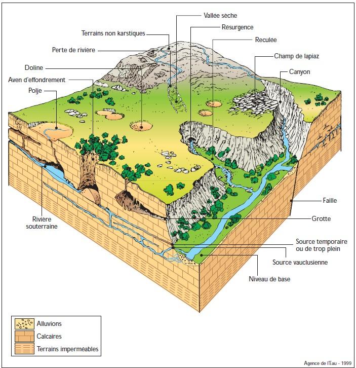 Schéma représentant un paysage karstique, source : Guide technique n°3 : Connaissance et gestion des ressources en eaux souterraines dans les régions karstiques, rédigé par Michel BAKALOWICZ, juin 1999
© Michel BAKALOWICZ
Paysage karstique