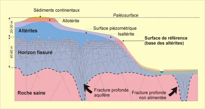 Nouveau modèle conceptuel d’aquifère de socle
© BRGM
Nouveau modèle conceptuel d’aquifère de socle