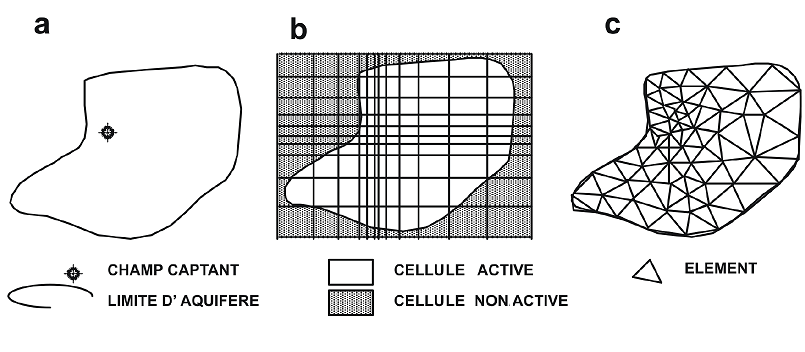 Discrétisation d’un aquifère à l’aide d’un maillage en différences finies -b- et en éléments finis -c-
Konikow L.F. (1996) - Numerical models of groundwater flow and transport. In : Manual on Mathematical Models in Isotope Hydrogeology, International Atomic Energy Agency Rept. IAEA-TECDOC-910, Vienna, Austria : 59-112
Méthodes de maillage