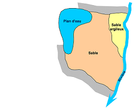 Représentation schématique d’un aquifère en deux dimensions
BRGM
Schéma 2D d'un aquifère