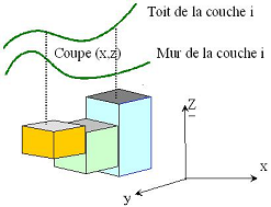 Figure 2 - Discrétisation des couches d’un modèle aux différences finies
BRGM
Discrétisation des mailles du MONA