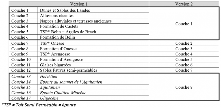 Figure 2 - Couches modélisées dans le modèle "Plio-Quaternaire"
BRGM
Couches du modèle plio-quaternaire